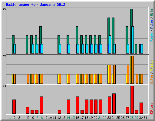 Daily usage for January 2012