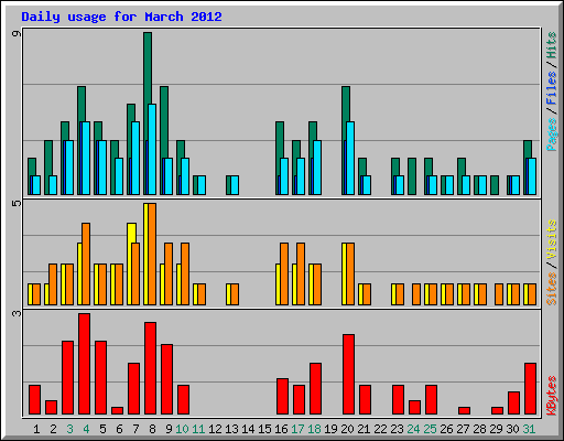 Daily usage for March 2012