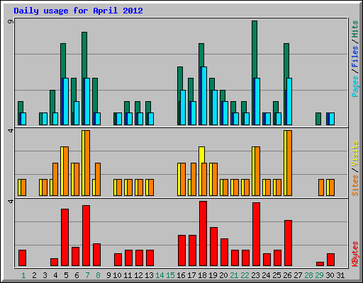 Daily usage for April 2012