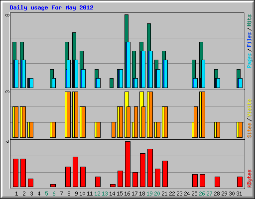 Daily usage for May 2012