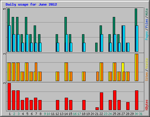 Daily usage for June 2012