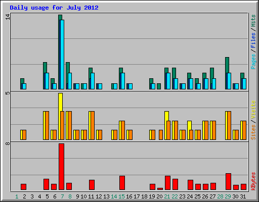 Daily usage for July 2012