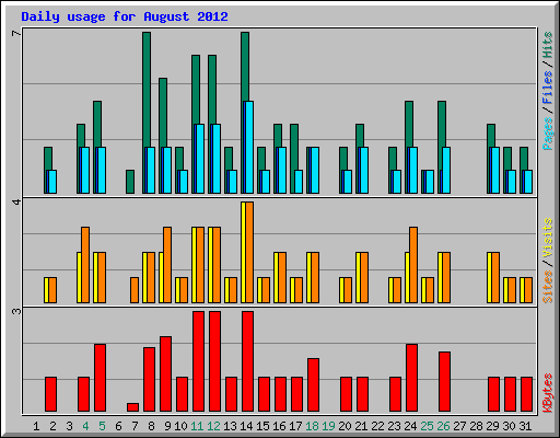 Daily usage for August 2012