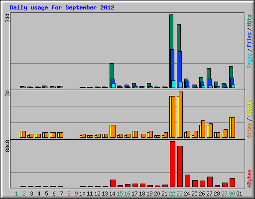 Daily usage for September 2012