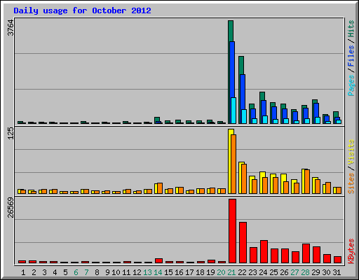 Daily usage for October 2012