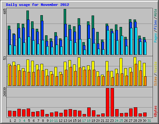 Daily usage for November 2012