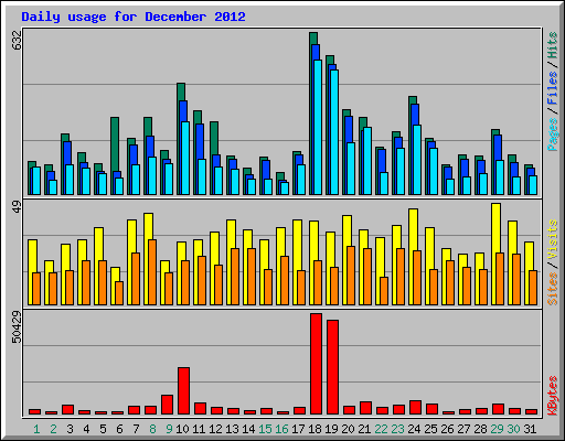 Daily usage for December 2012