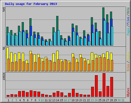 Daily usage for February 2013