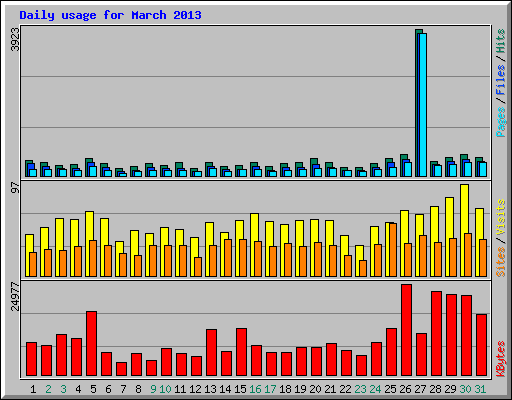 Daily usage for March 2013