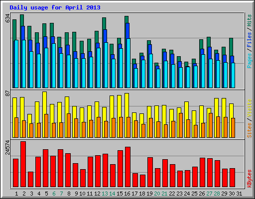 Daily usage for April 2013