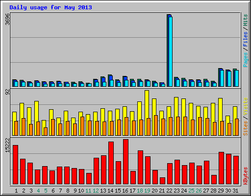 Daily usage for May 2013