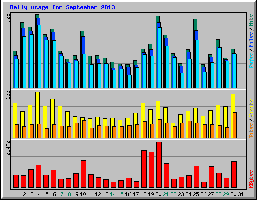 Daily usage for September 2013