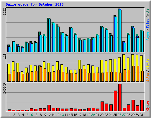 Daily usage for October 2013