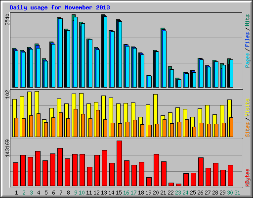 Daily usage for November 2013