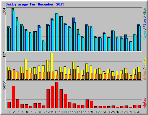 Daily usage for December 2013