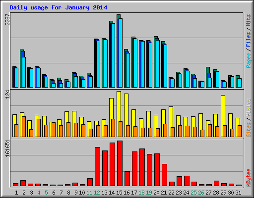 Daily usage for January 2014