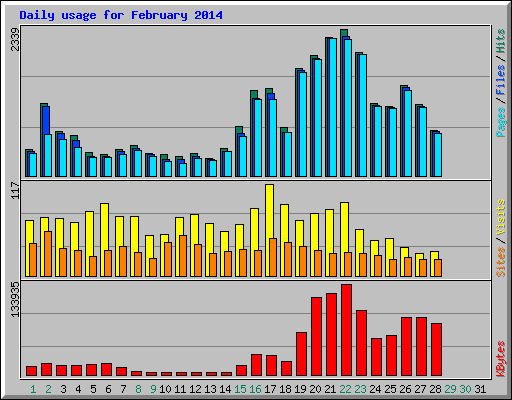 Daily usage for February 2014