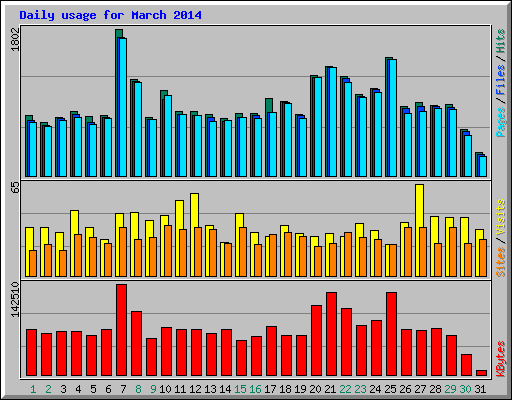 Daily usage for March 2014