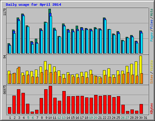 Daily usage for April 2014