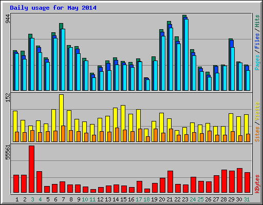 Daily usage for May 2014