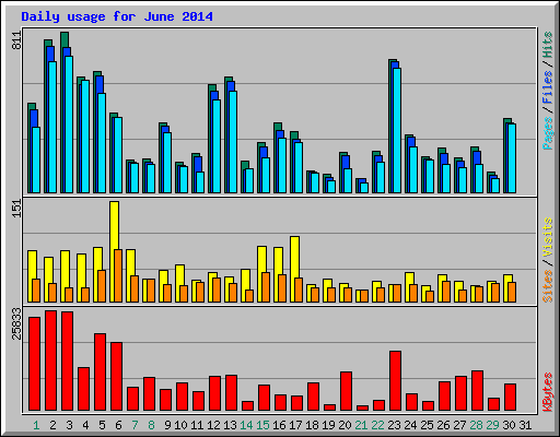 Daily usage for June 2014