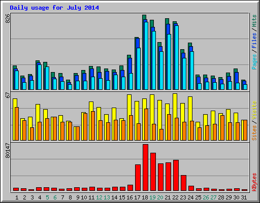 Daily usage for July 2014