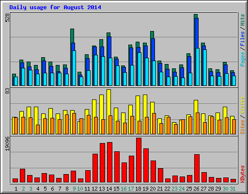 Daily usage for August 2014