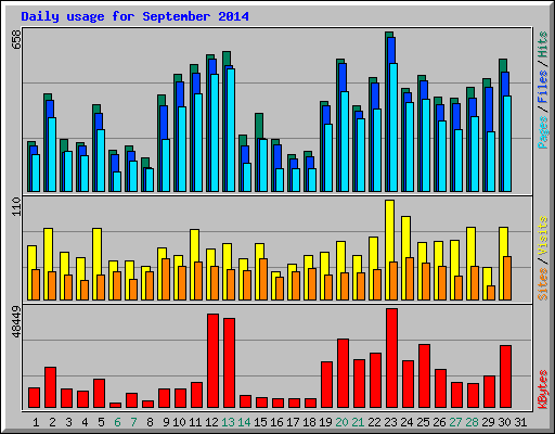 Daily usage for September 2014