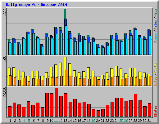 Daily usage for October 2014