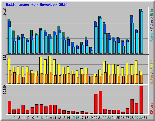 Daily usage for November 2014