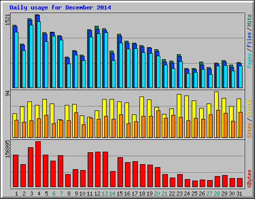 Daily usage for December 2014