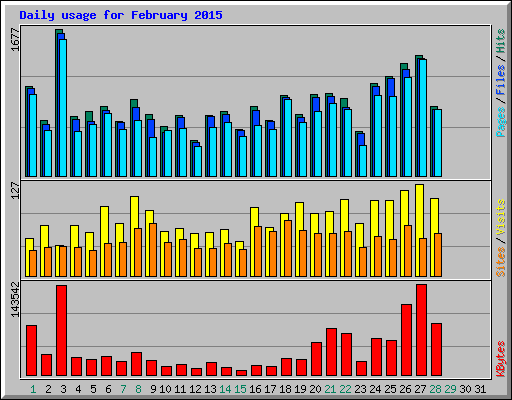 Daily usage for February 2015