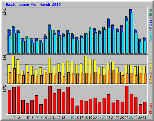 Daily usage for March 2015