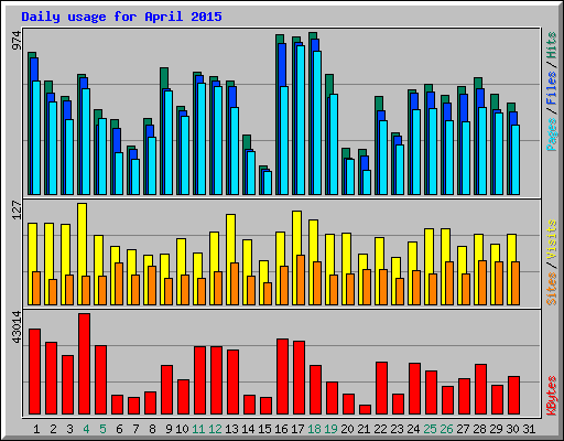 Daily usage for April 2015