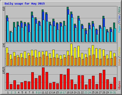 Daily usage for May 2015