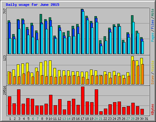 Daily usage for June 2015