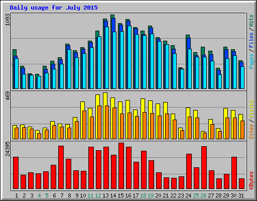 Daily usage for July 2015