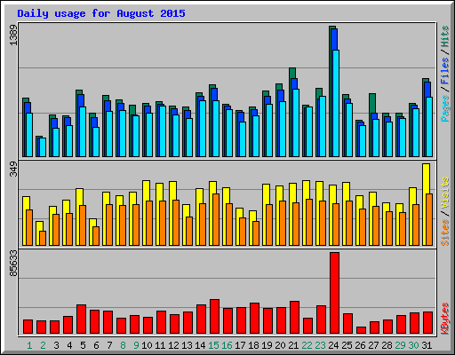 Daily usage for August 2015