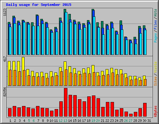 Daily usage for September 2015