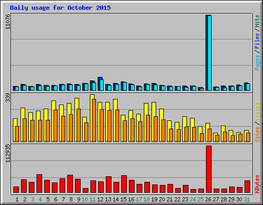 Daily usage for October 2015