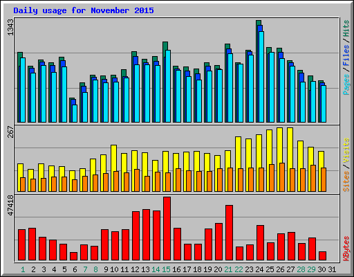 Daily usage for November 2015