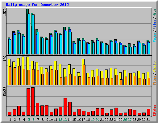 Daily usage for December 2015