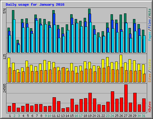 Daily usage for January 2016