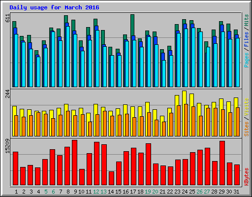 Daily usage for March 2016