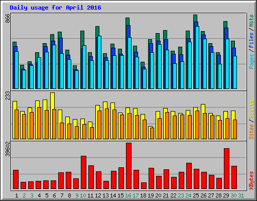 Daily usage for April 2016