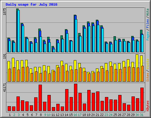 Daily usage for July 2016