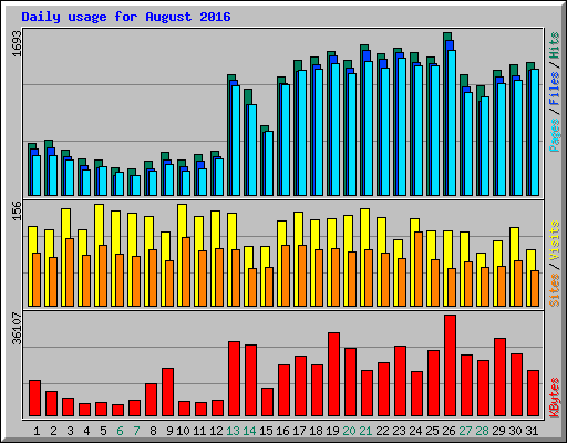 Daily usage for August 2016