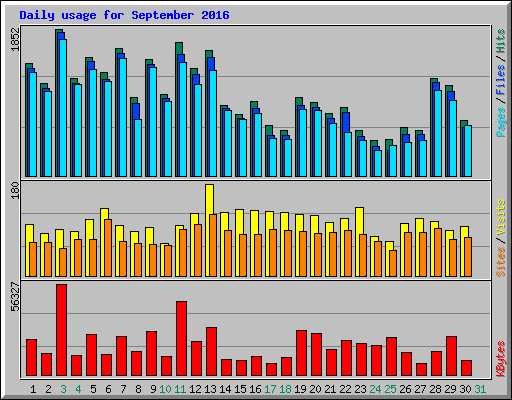 Daily usage for September 2016