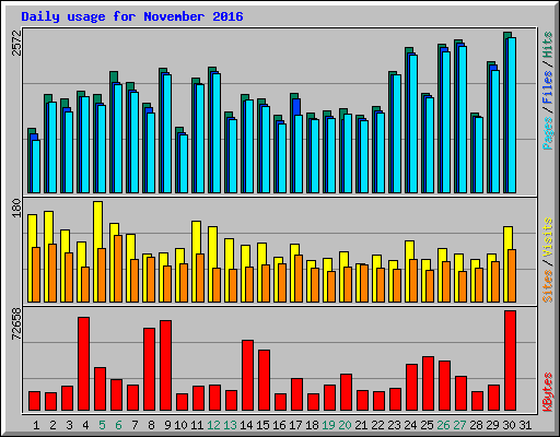 Daily usage for November 2016