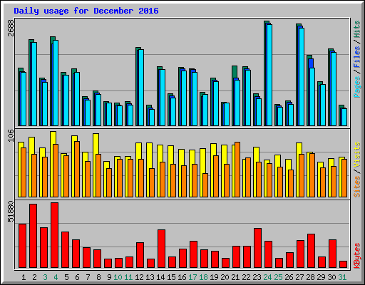 Daily usage for December 2016